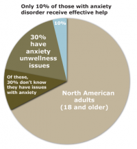 Only 10 percent with anxiety receive effective help